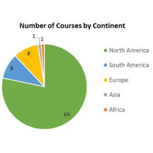 Number of Courses by Continent